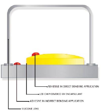 Figure 2. Adhesive placement on LED assembly.