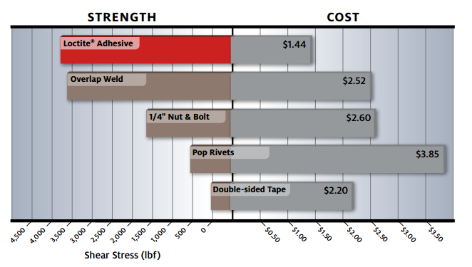 Loctite selection guide